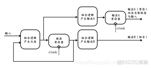 FPGA之道（53）状态机的模型_框图_03